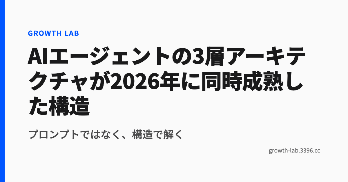 AIエージェントの3層アーキテクチャが2026年に同時成熟した構造