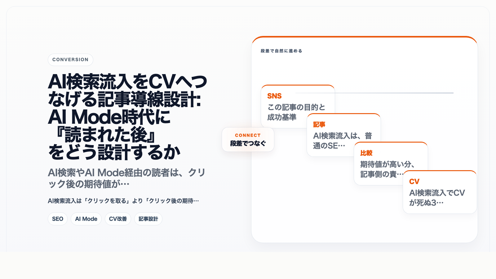 AI検索流入をCVへつなげる記事導線設計: AI Mode時代に『読まれた後』をどう設計するか