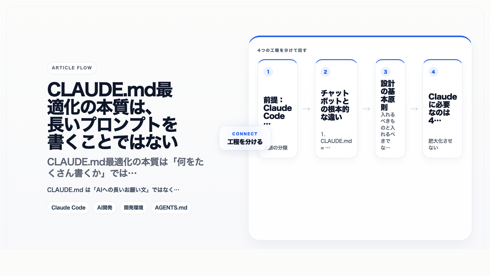 CLAUDE.md最適化の本質は、長いプロンプトを書くことではない